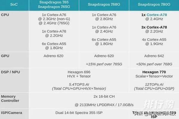 780g相当于骁龙多少处理器,骁龙780G处理器