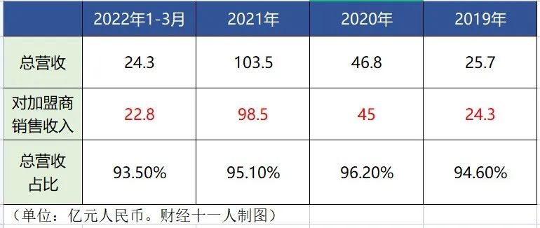 黑龙江蜜雪冰城加盟费明细表,加盟蜜雪冰城有亏本的吗