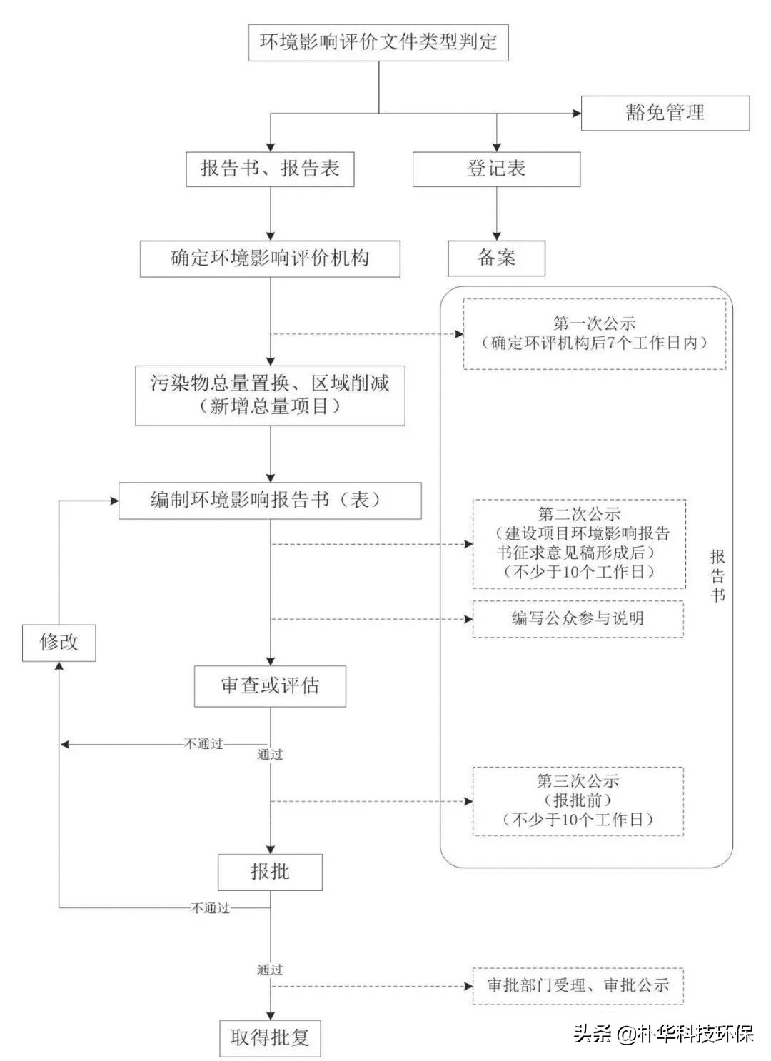 废塑料粉碎加工如何办理环保手续,生产经营企业办理环评流程