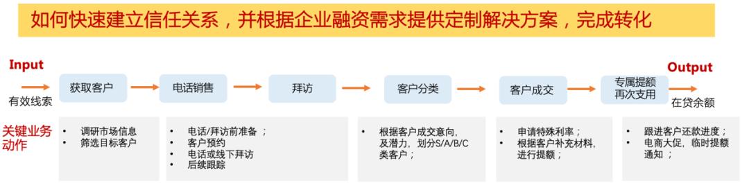 如何搭建一套业务数据流程,业务架构建模流程