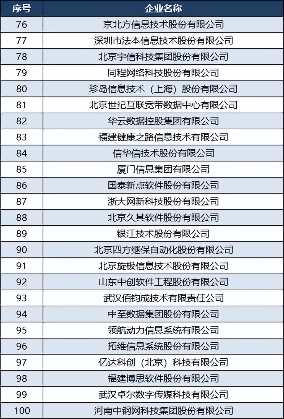 2019年世界软件企业前十强,2023中国软件企业100强