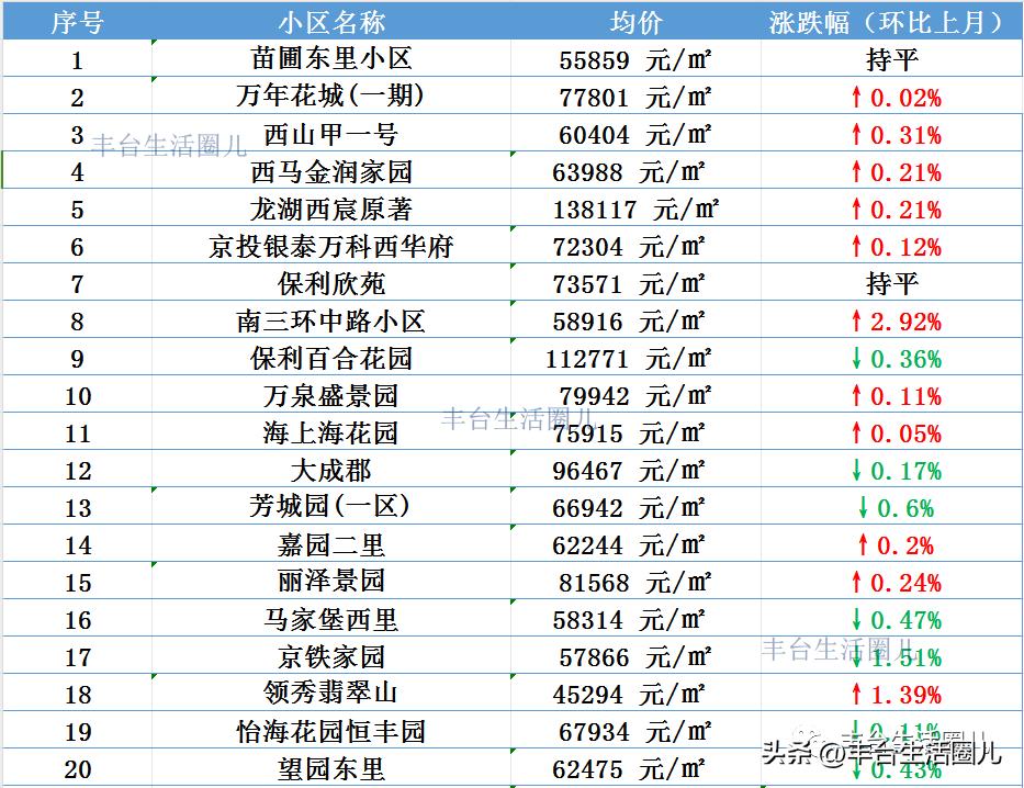 丰台房价最新价格表,丰台房价最新价格一览表
