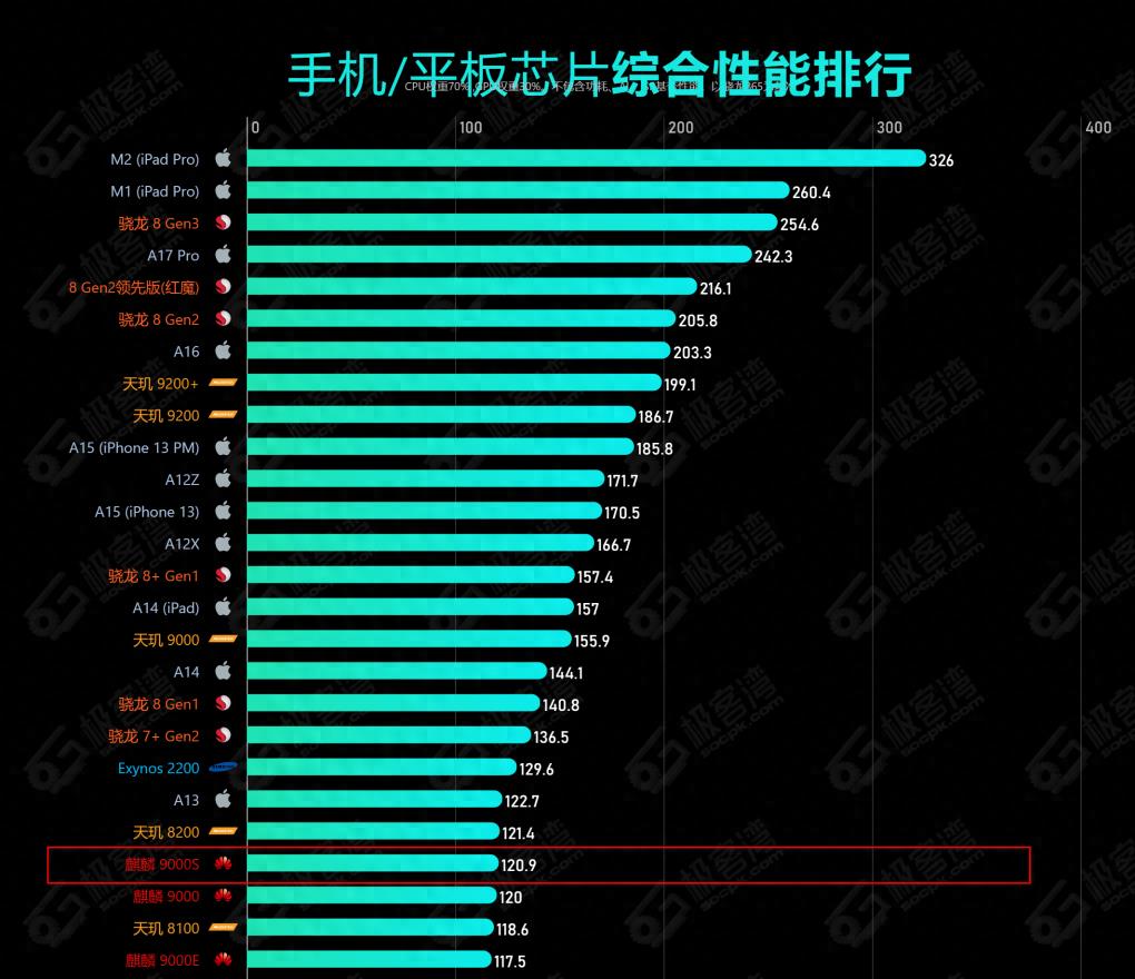 华为mate30芯片和苹果差距,麒麟芯片华为mate30pro遥遥领先
