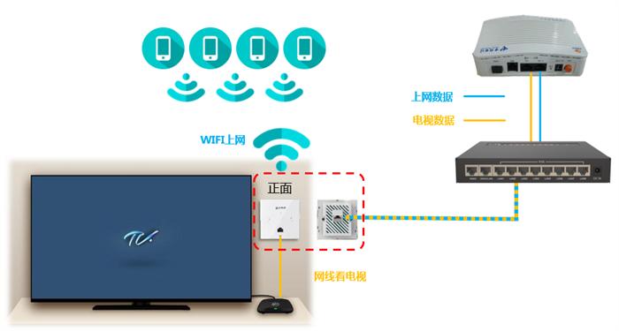 客厅一根网线如何连iptv和路由器,客厅一条网线怎么接wifi和机顶盒