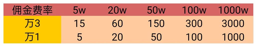 小白开户怎么选证券公司,小白如何开户如何选股