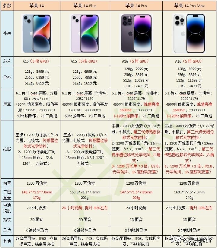 iphone14plus双十一价格,双十一京东和淘宝哪个优惠力度大