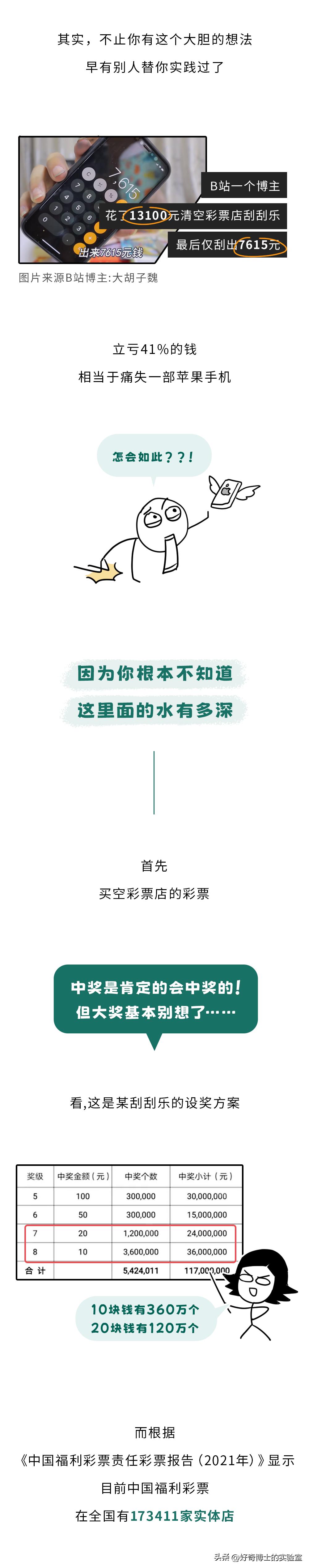买彩票亏一半正常吗,买彩票亏损的几率多大
