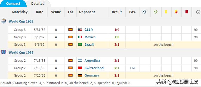 运气不佳还是国家队表现乏力，这些超级球星竟然没在世界杯进过球