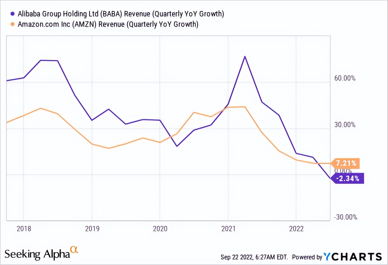 阿里巴巴vs美团,亚马逊和阿里巴巴谁强