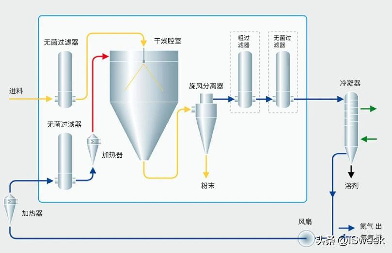 喷雾机速度测定校准,喷雾干燥造粒机温度控制