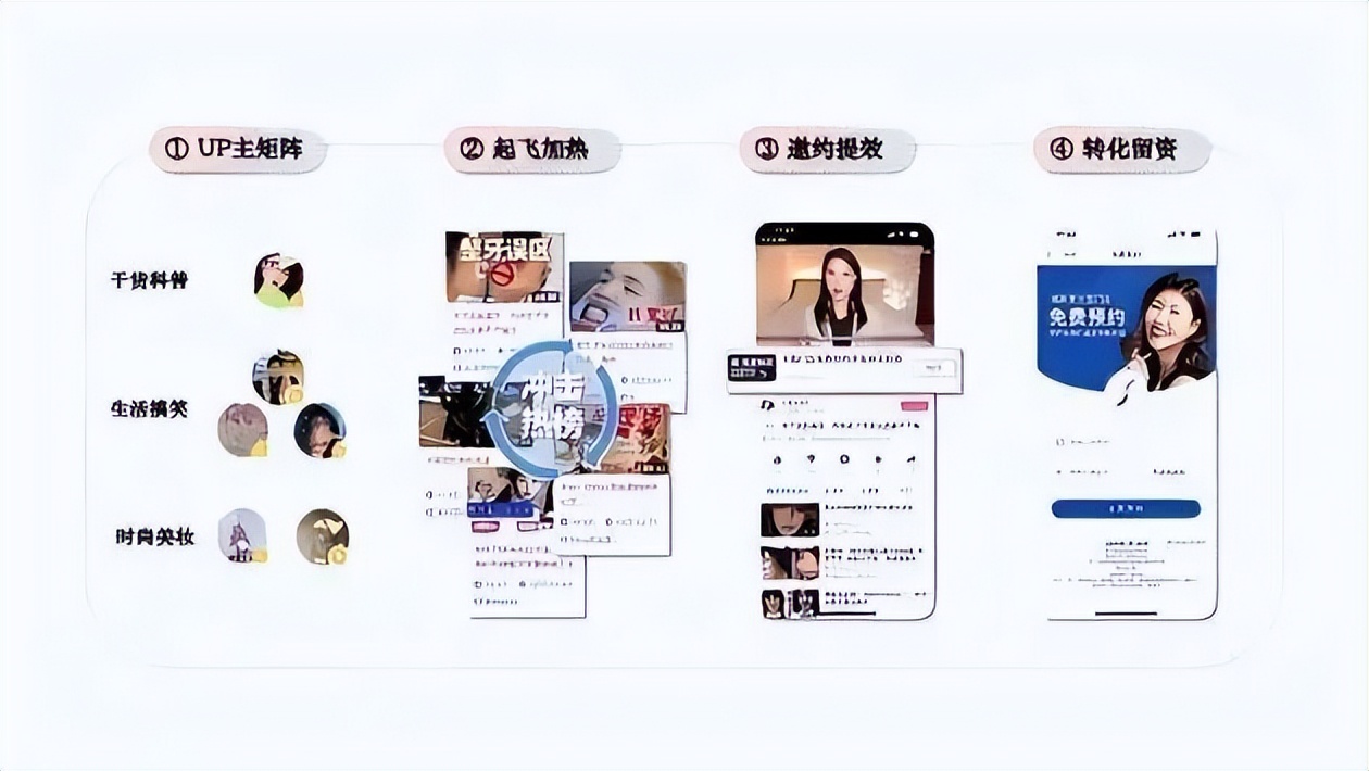 B站带货投流起飞，bilibili认证企业号视频付费推广形式