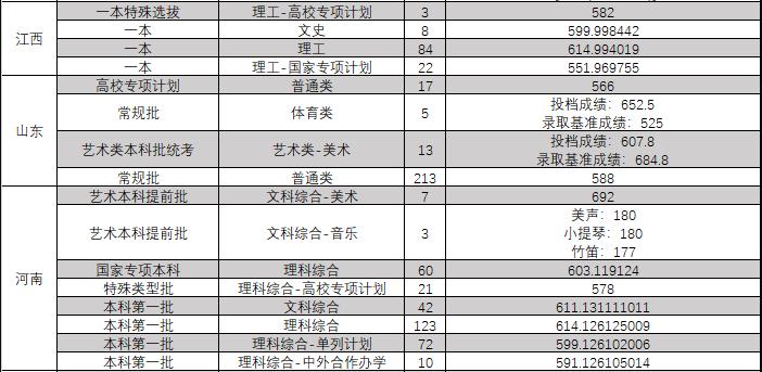 东北大学2023年录取分数是多少，辽宁考生要多少分能上东北大学