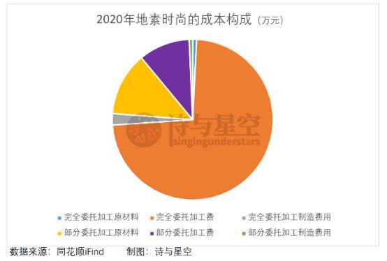 地素时尚启动线上销售,地素时尚股价实时情况