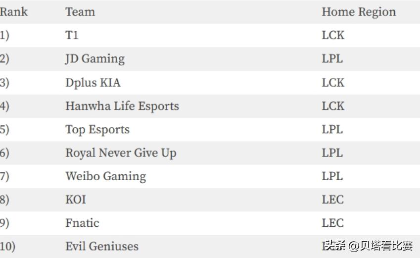 lol全球战队排名,英雄联盟jdg选手排名