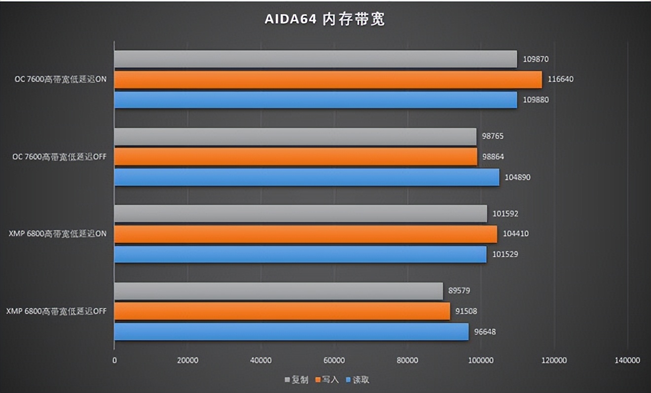 探索ADie性能上限！博德斯曼DDR56800开启高带宽与低延迟模式