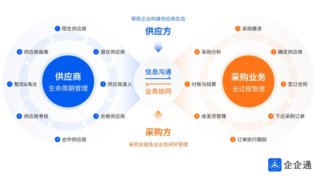 「同步电子」打破传统模式，携手企企通构建高效智能采购供应链