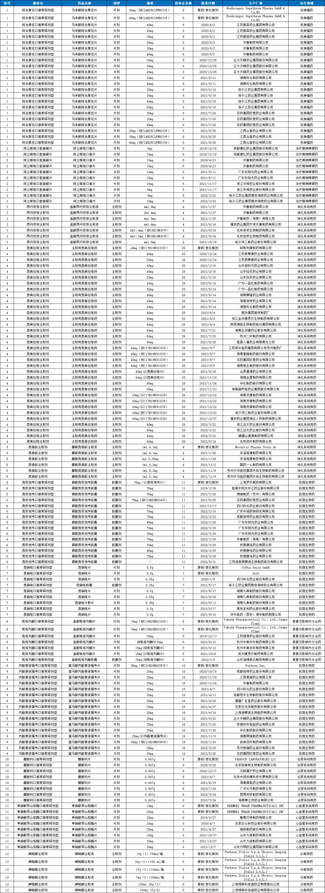 第七批国家集采中标结果目录,第九批国家集采目录公布