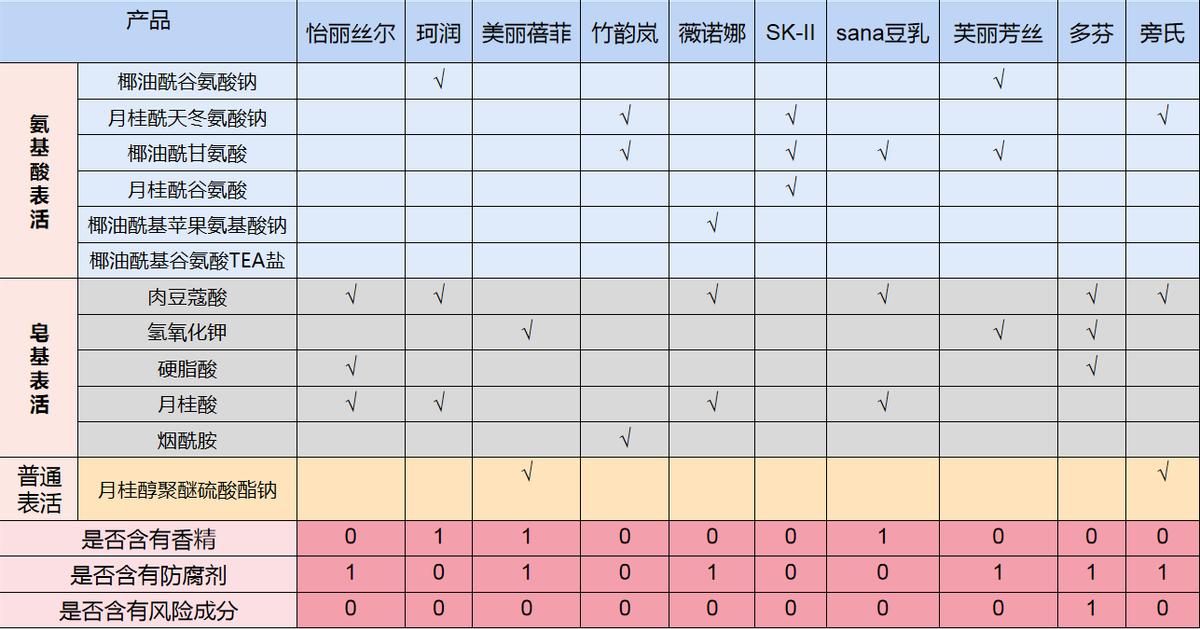 10款国货洗面奶评测,十大公认的洗面奶测试