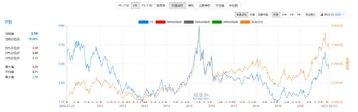 指数点位和指数估值哪个更靠谱,各行业估值一览表