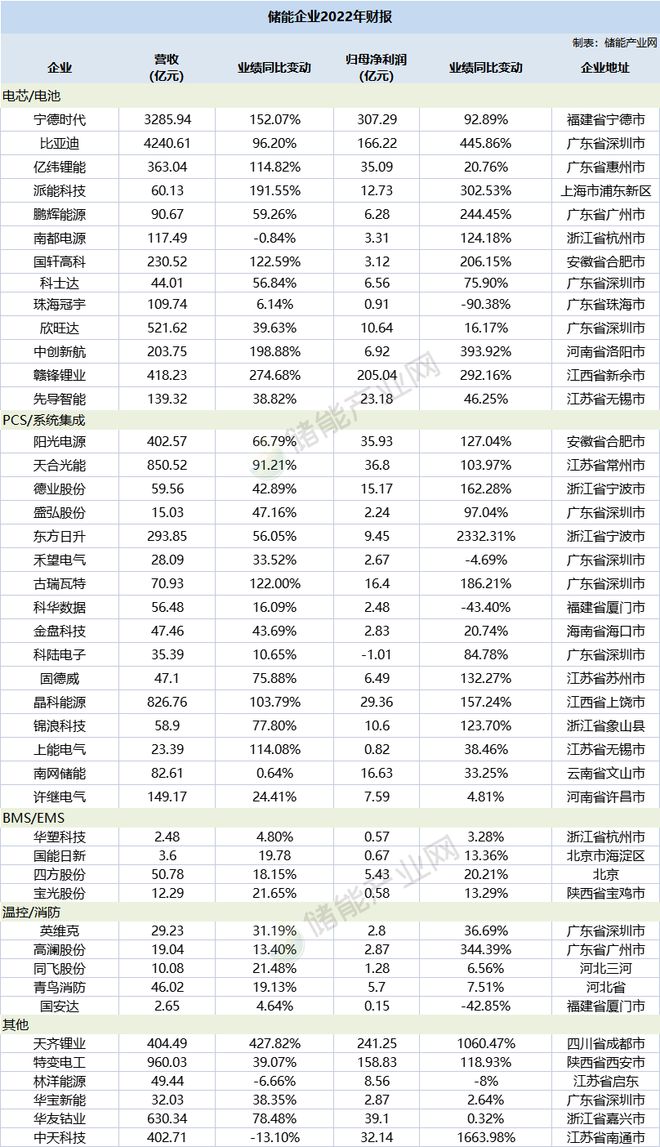 上市公司最新业绩报表最赚钱的,超百家公司亮出q3成绩单