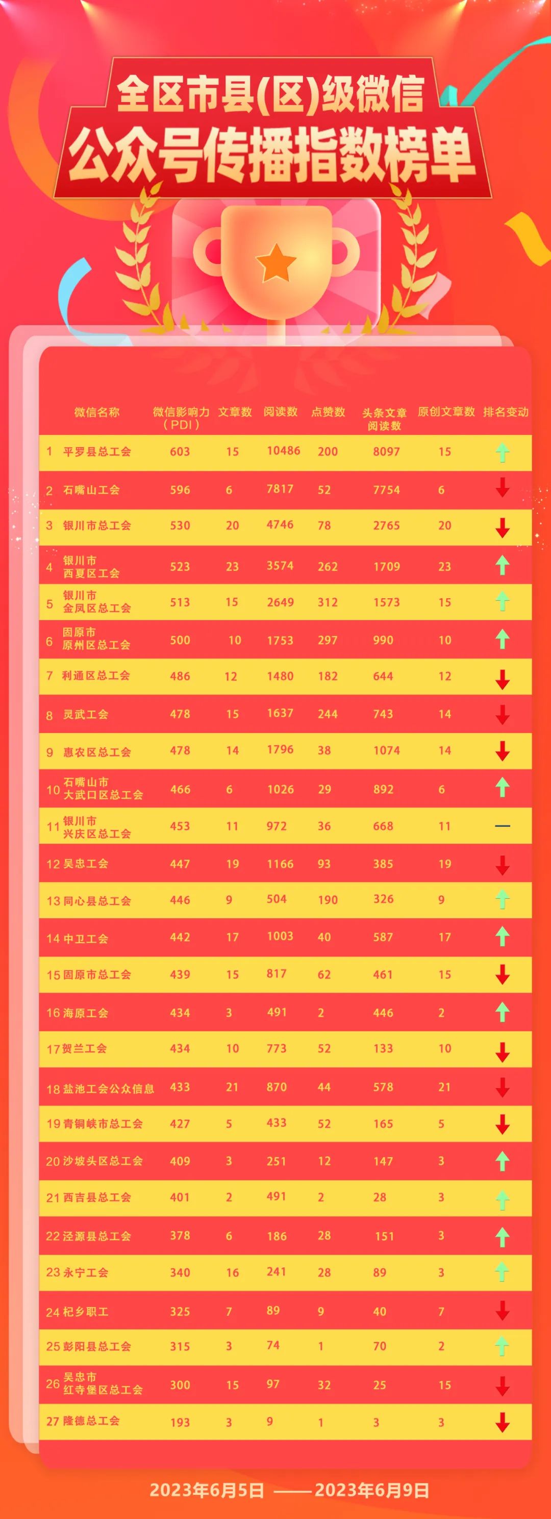【榜单】全区市县（区）级总工会微信公众号传播指数排名（2023.6.5-2023.6.9）