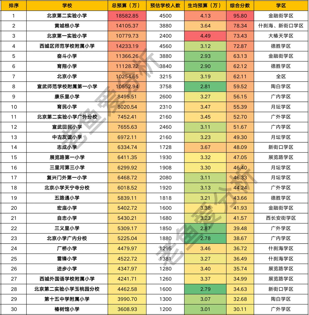 西城区教育经费,西城小学一年费用