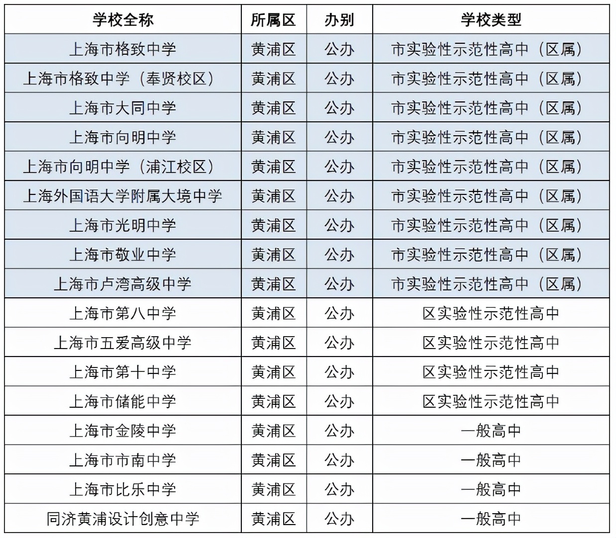 黄浦区富人区是哪个区,上海黄浦区是富人区吗