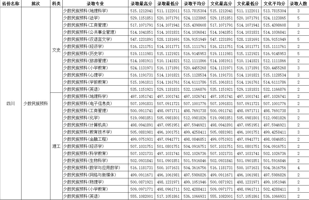 2023年四川师范大学二批次调档线,2019四川师范大学公费生录取分数