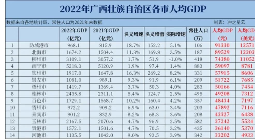 广西和辽宁同级别城市,广西沿海城市对比