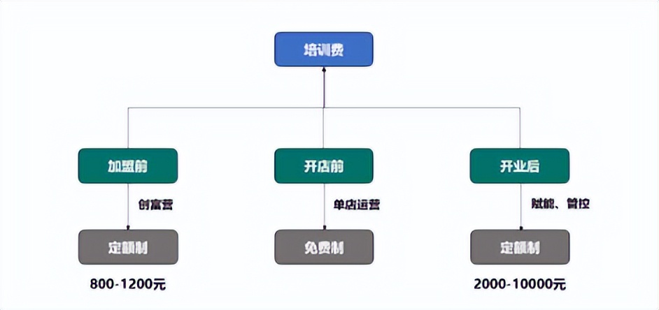 总部加盟费标准,加盟店总部设计方案