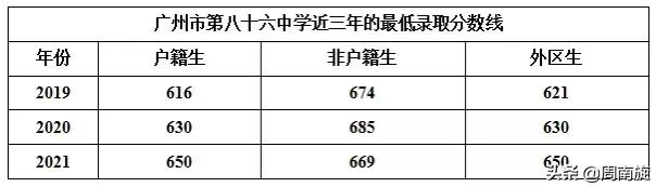 广州市第八十六高中部,广州市第八十六中学2021