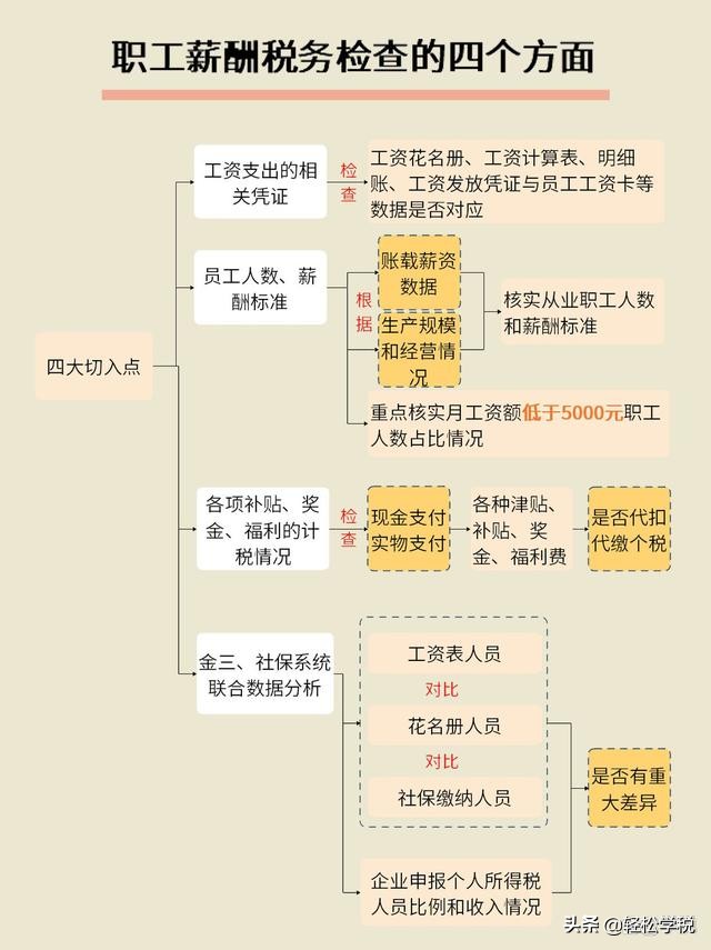 工资不缴个税会被查吗,一两万的工资个税怎么处理