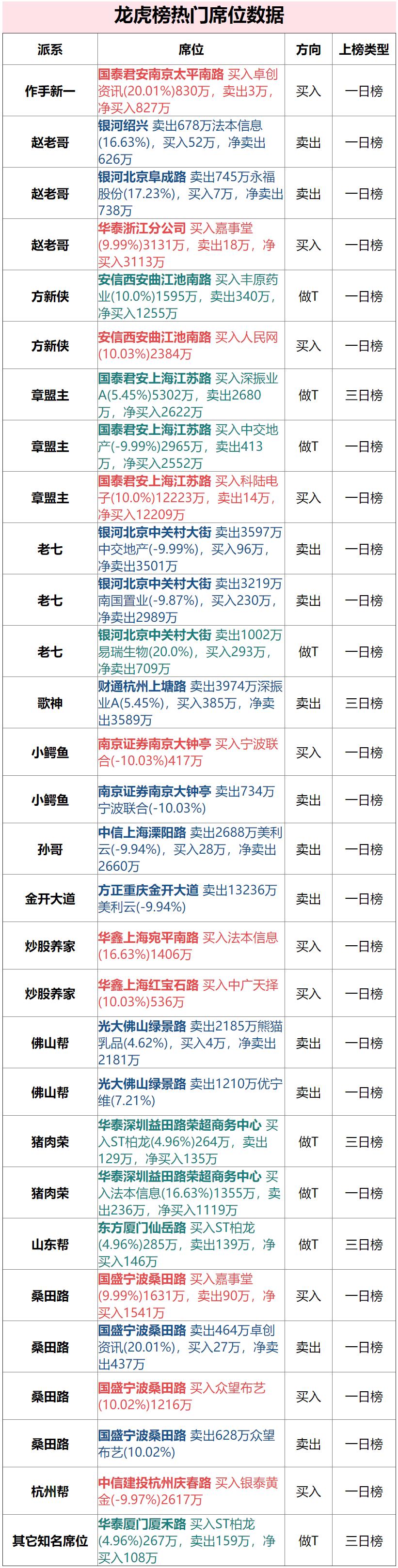 隐秀路5560万吃进嘉事堂章盟主2965万吃瘪中交地产