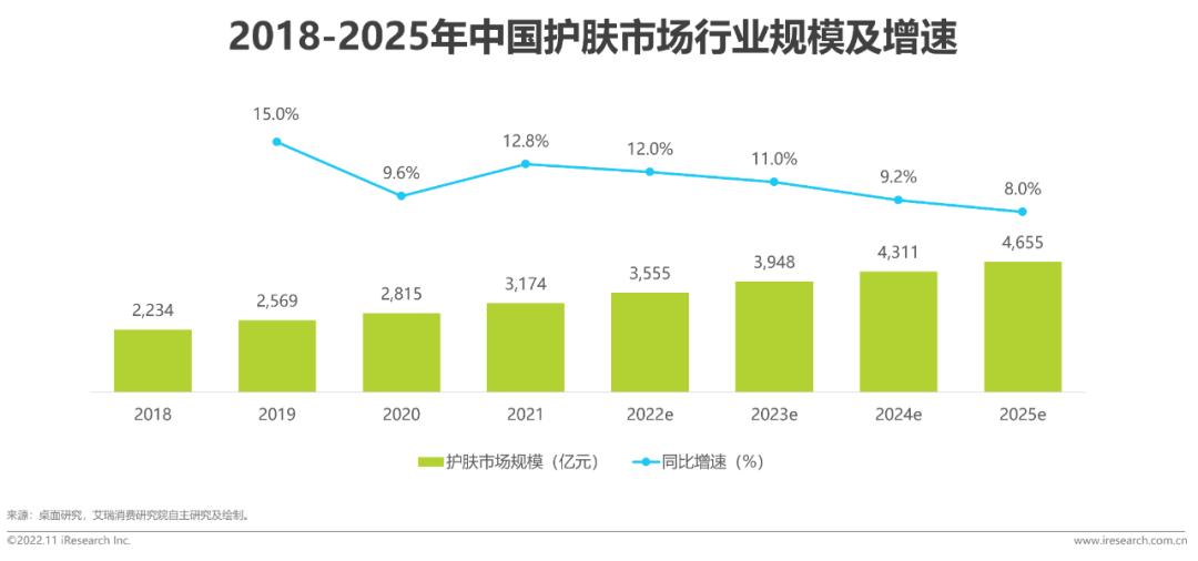 美妆护肤行业的趋势，美妆品牌如何转型消费商的会员制电商平台