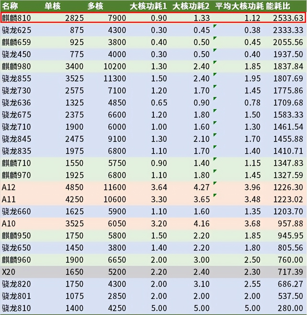 华为的麒麟810值得购买吗,华为麒麟810和骁龙855哪个好