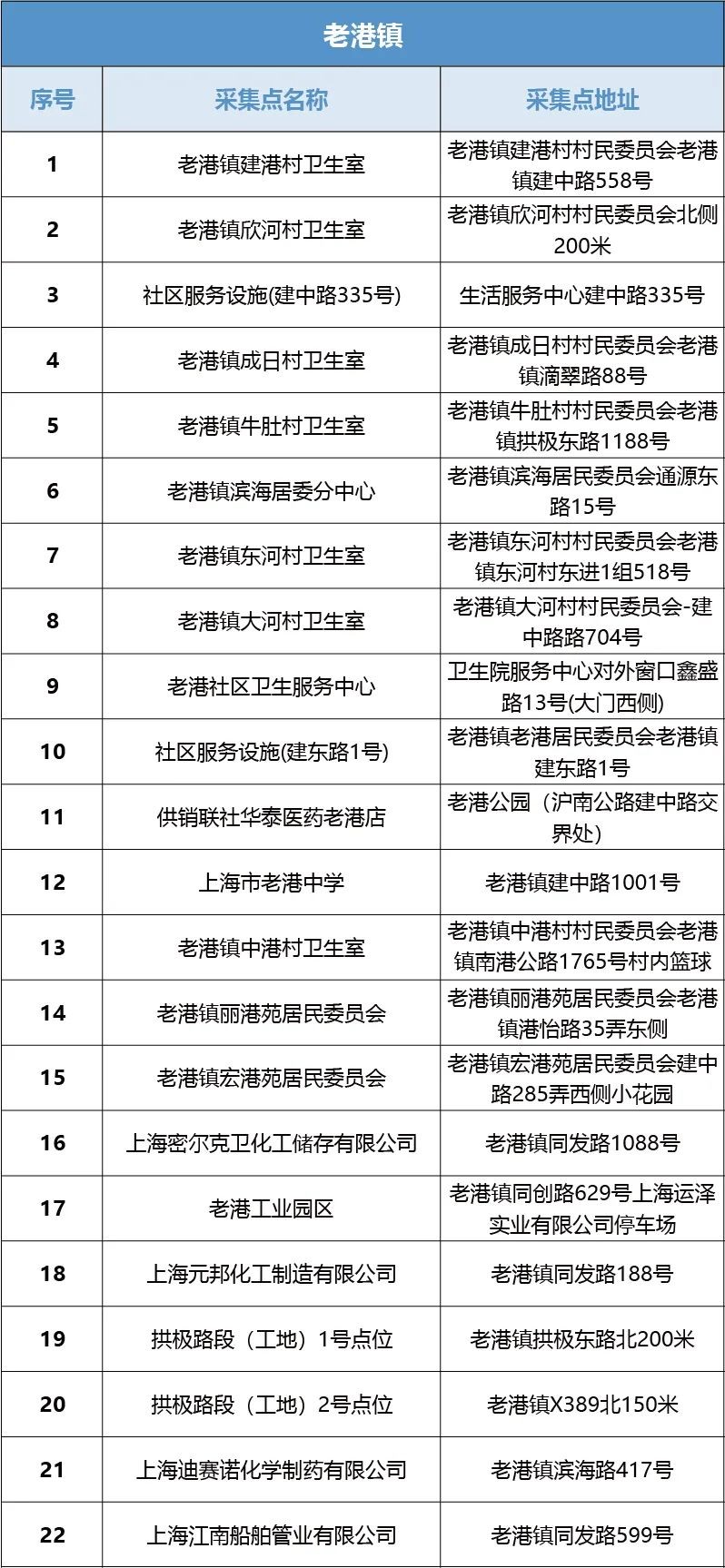 浦东新区核酸采样点,主城区夜间核酸采样点位公布