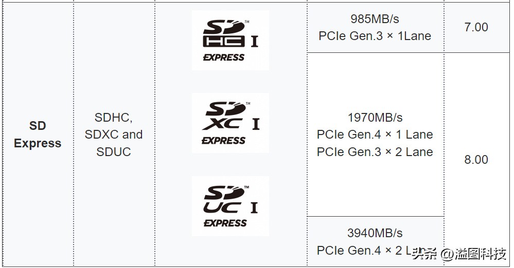 时间表发展史,sd存储卡原理