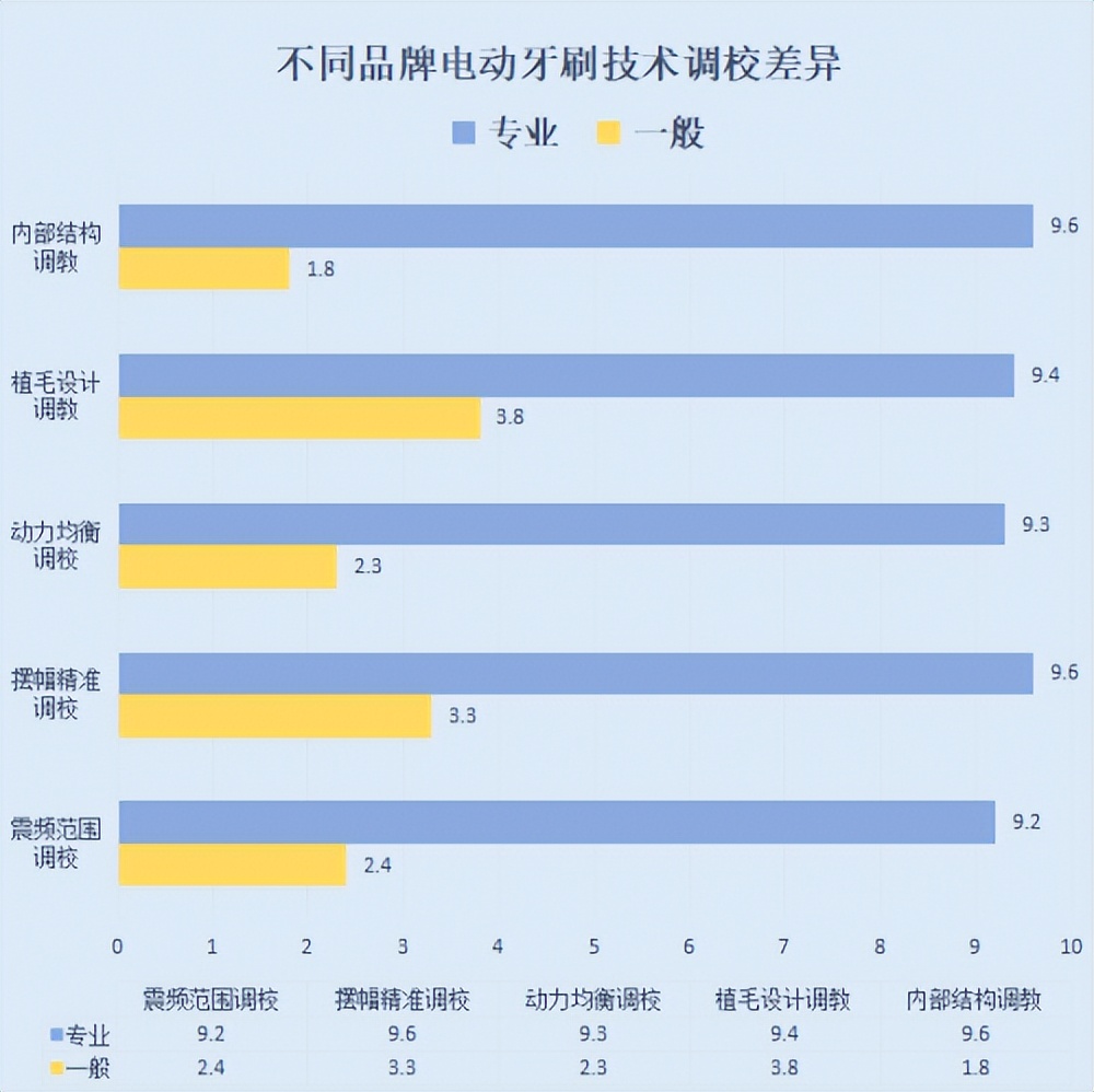 矫正牙齿期间可以用电动牙刷吗,电动牙刷加冲牙器会对牙齿损害吗