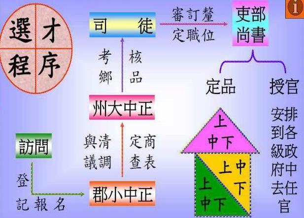 魏晋时期的九品中正制简要评价,南北朝九品中正制对后人的影响