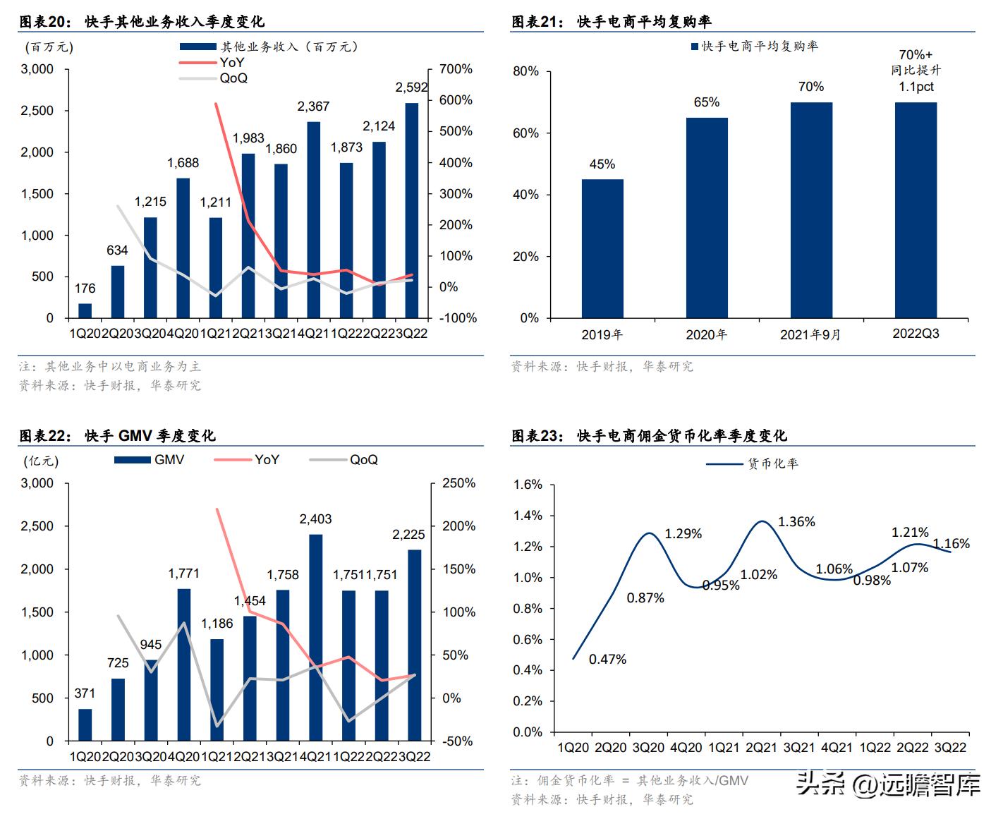 快手2022年电商广告营收,快手商业广告推广