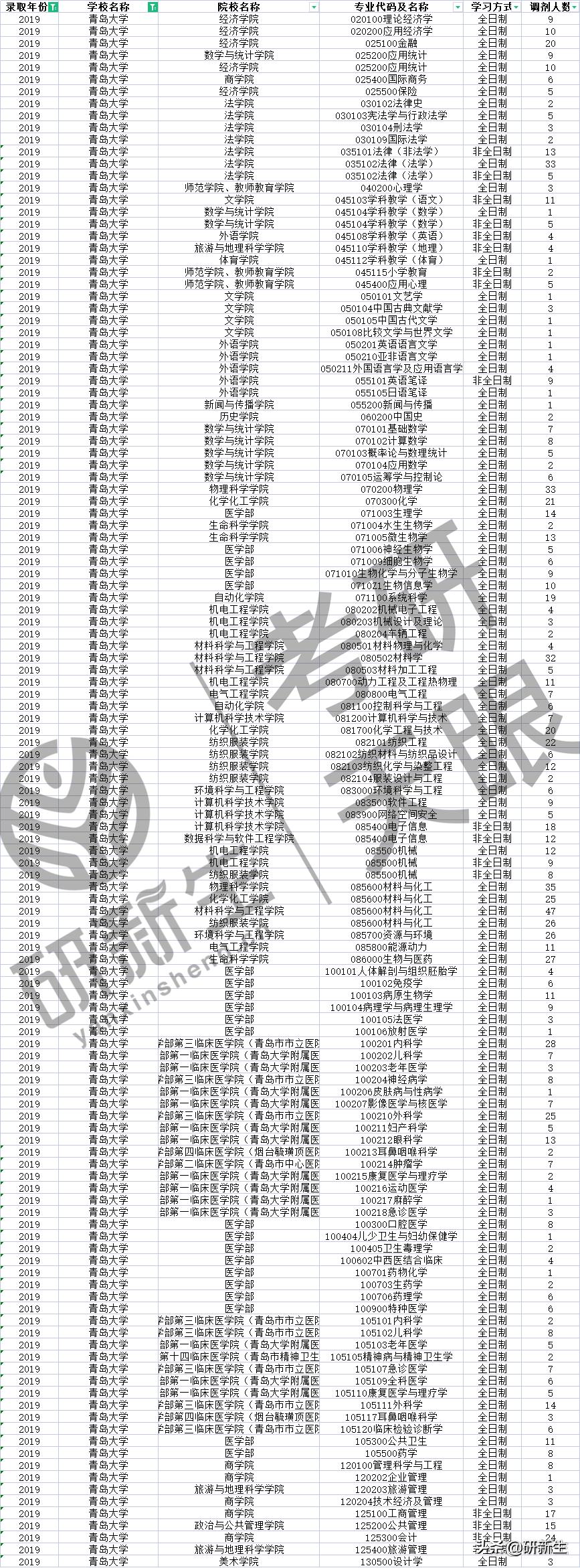 近三年青岛大学多个学院、专业有大量调剂名额，速速收藏