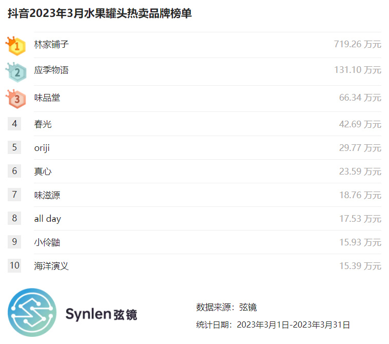 「弦镜」抖音2023年3月水果罐头榜单