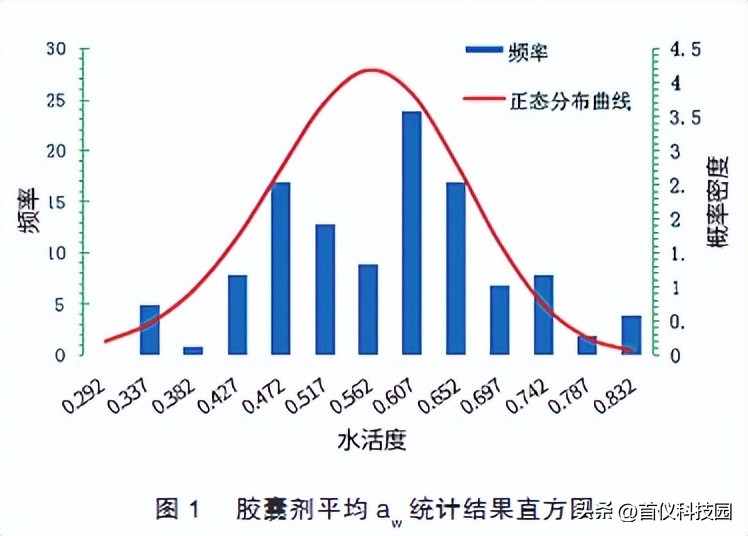 胶囊剂药品水分活度分布规律及对微生物控制应用