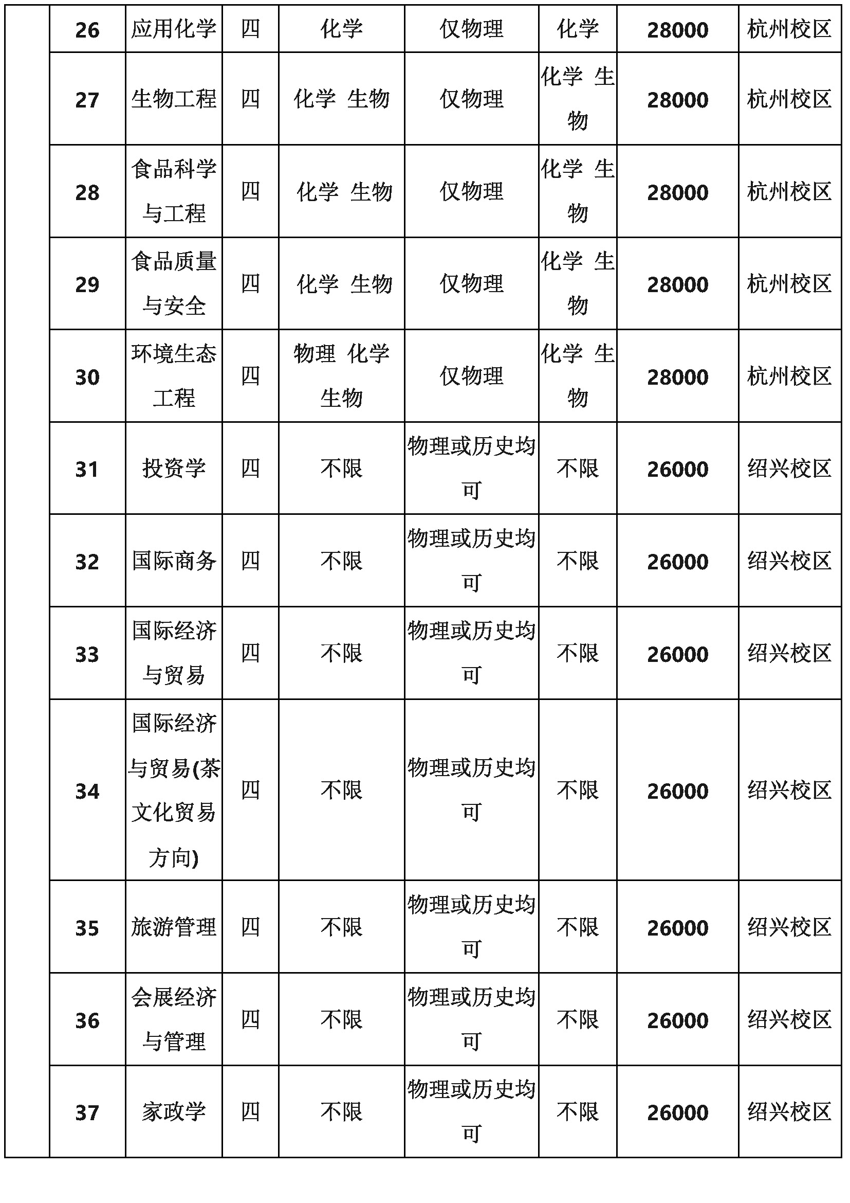 浙江树人学院2023年本科投档比例,2023年浙江树人学院大专招生简章