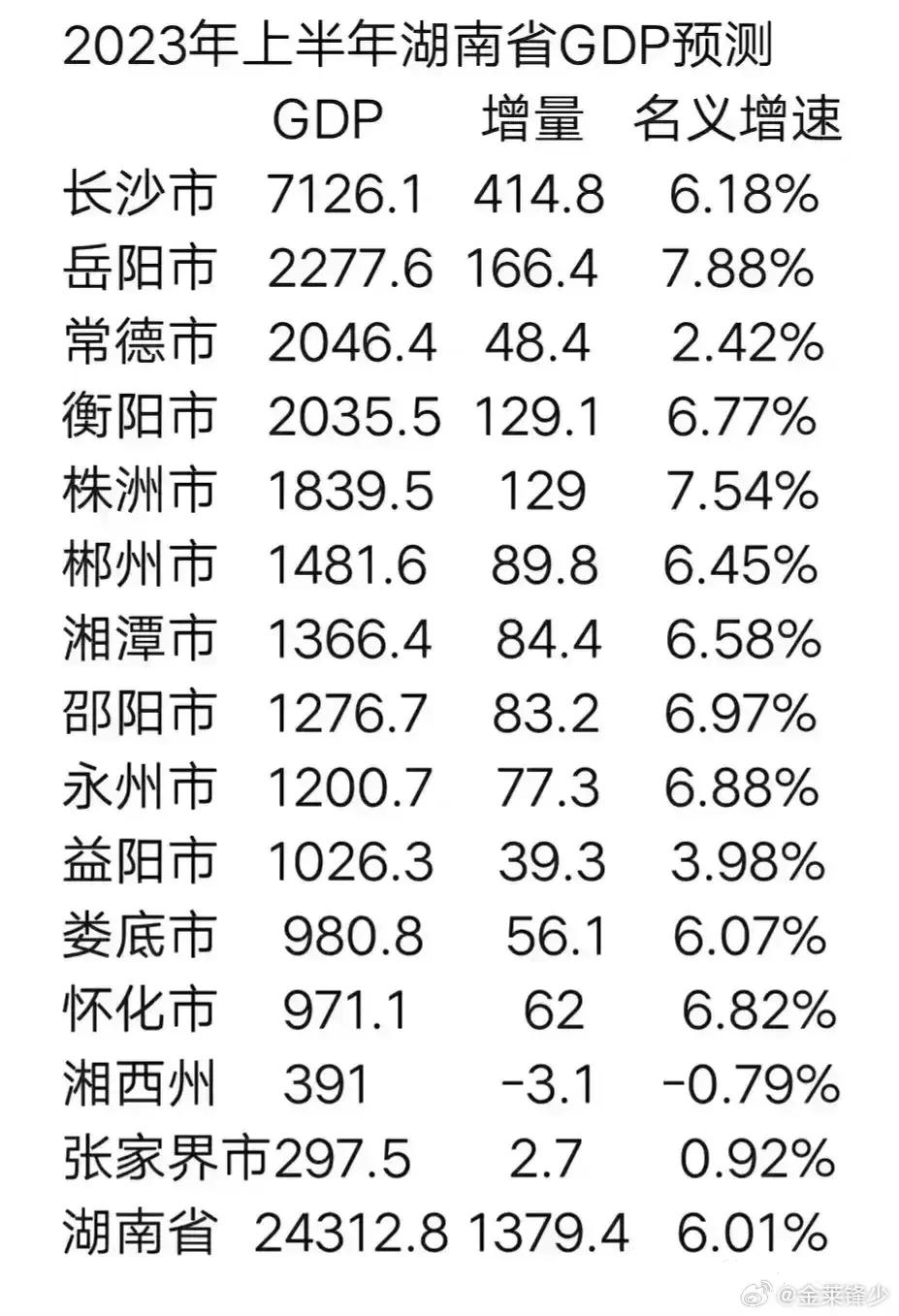 长沙太强了，郑州感觉很有压力，武汉表示和我比还差的远！