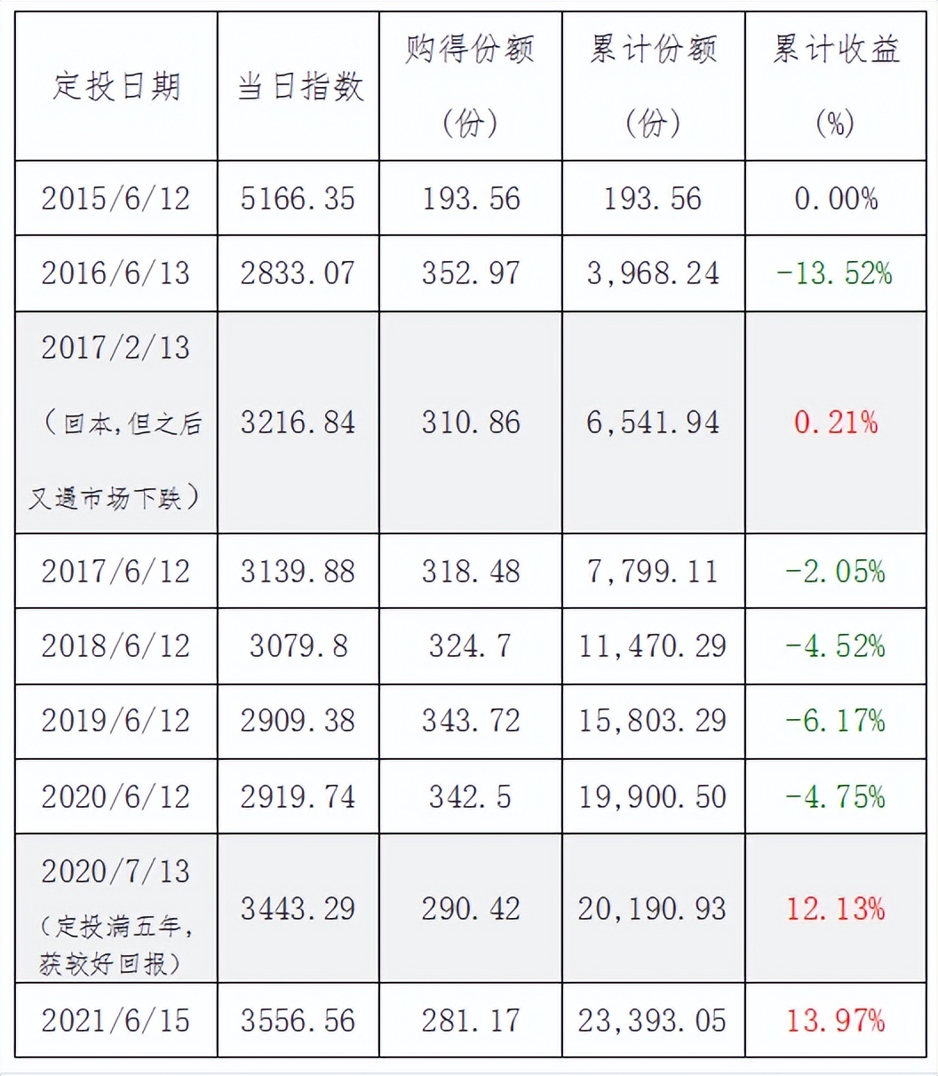 「狮语新说」每个人的高考或许就是人生的第一场定投