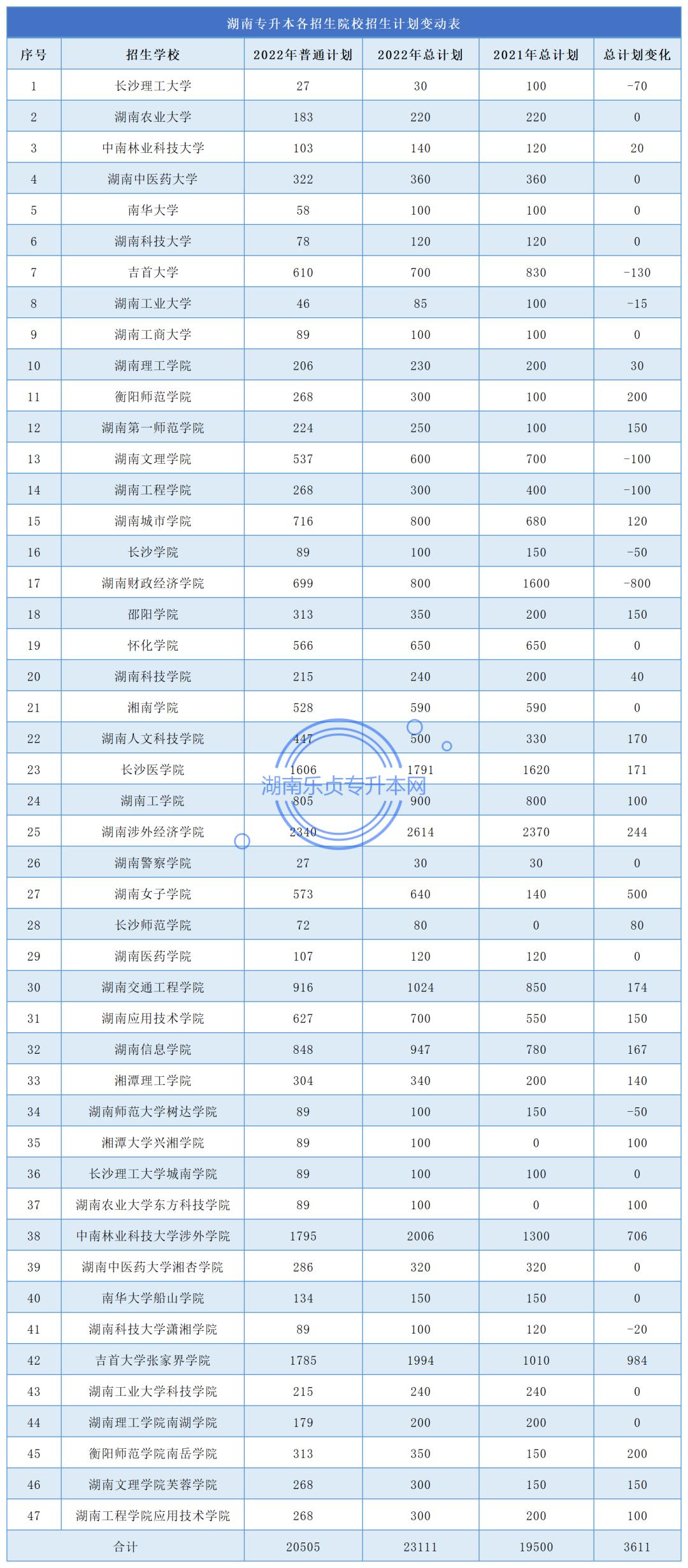 湖南专升本招生计划2024招收人数,2022年湖南专升本免试录取情况