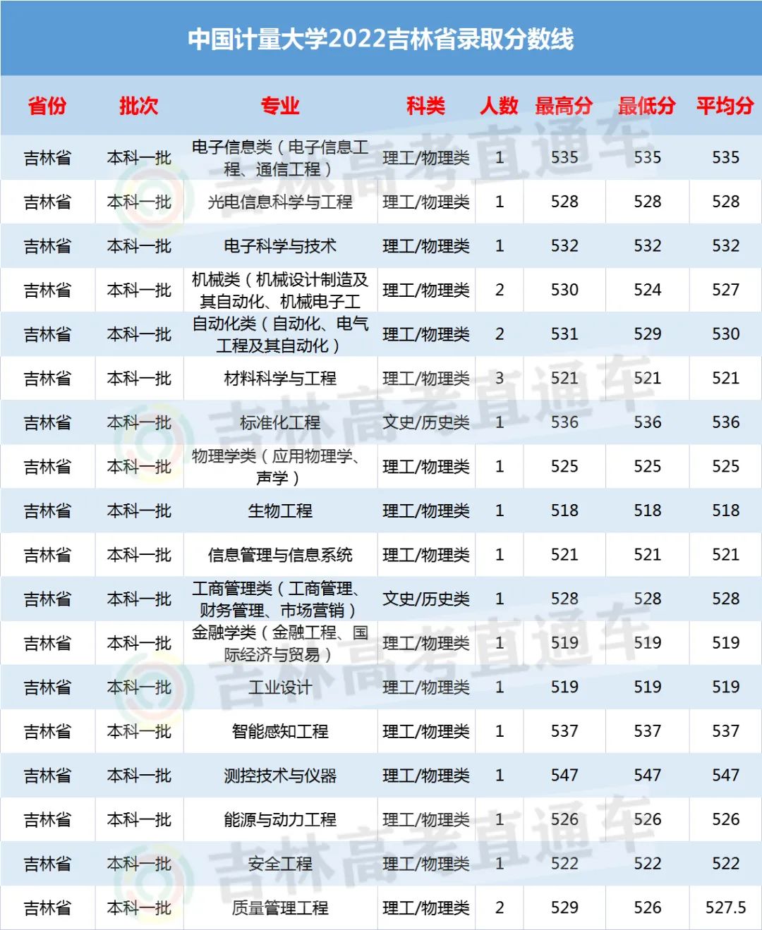 双非500分左右的大学,双非大学均分八十五难么