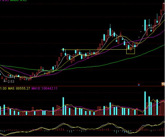 干货一种非常实用的操盘战法,纯干货系列招式篇