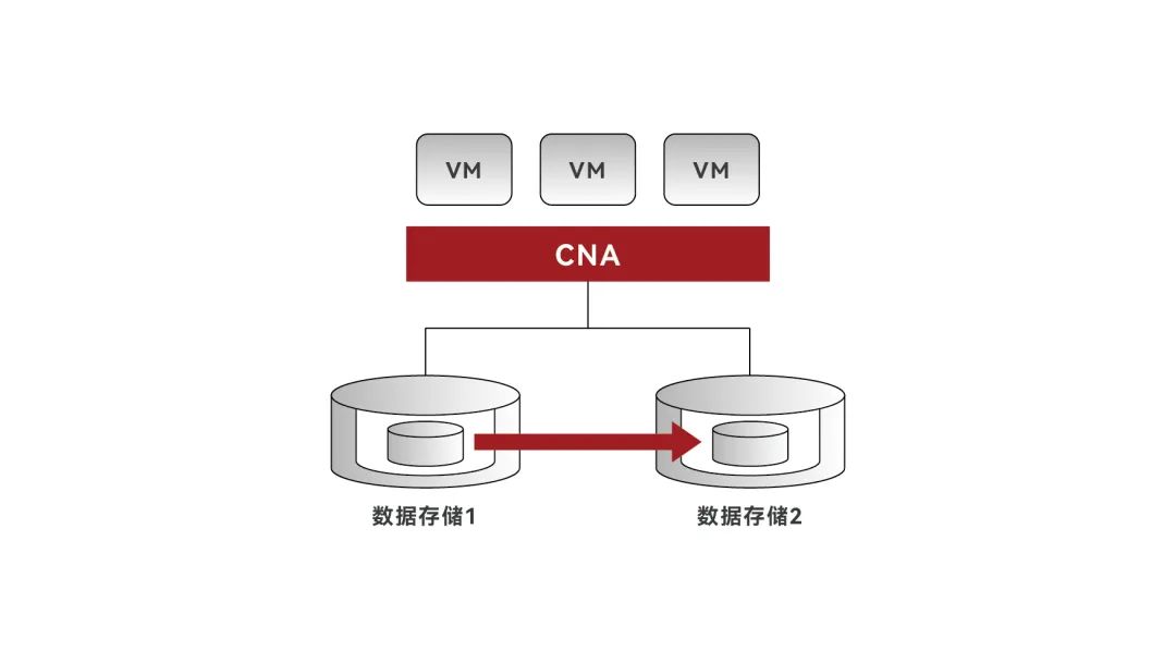越了解存储虚拟化，就越上头